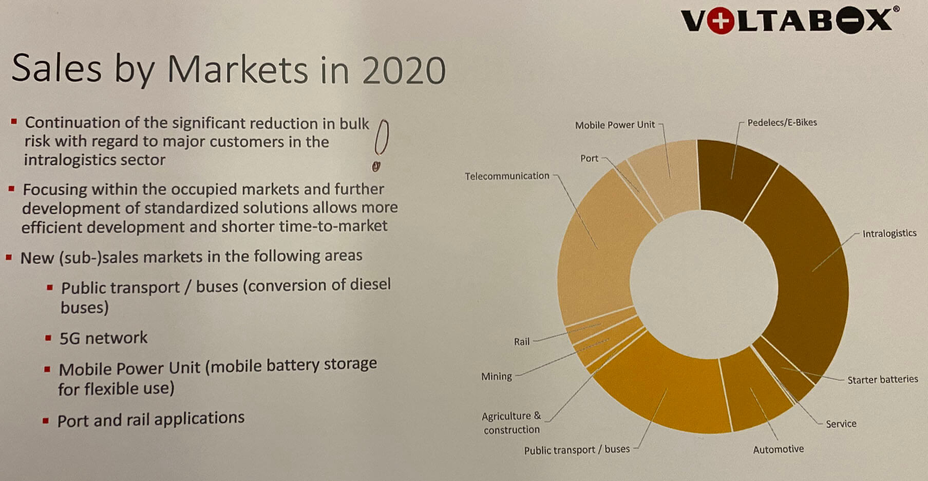voltabox sales by markets in 2020