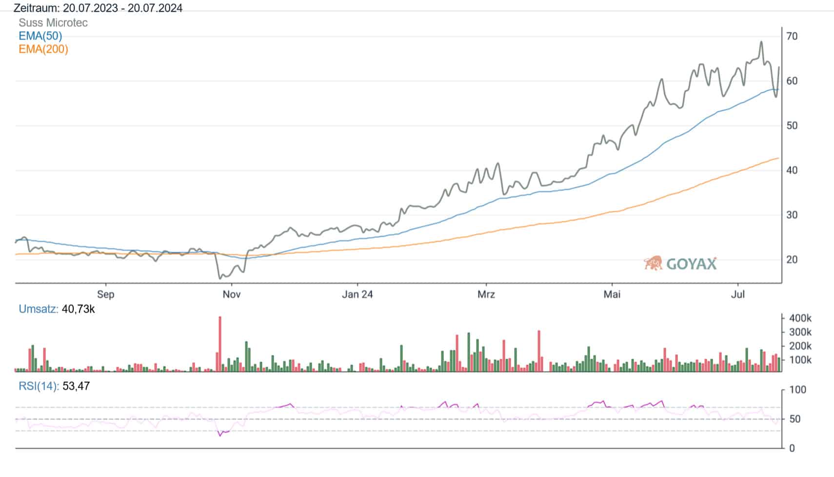 SUSS MicroTec Sartorius Aktien im Fokus. Topp/Flop. Und weiter?