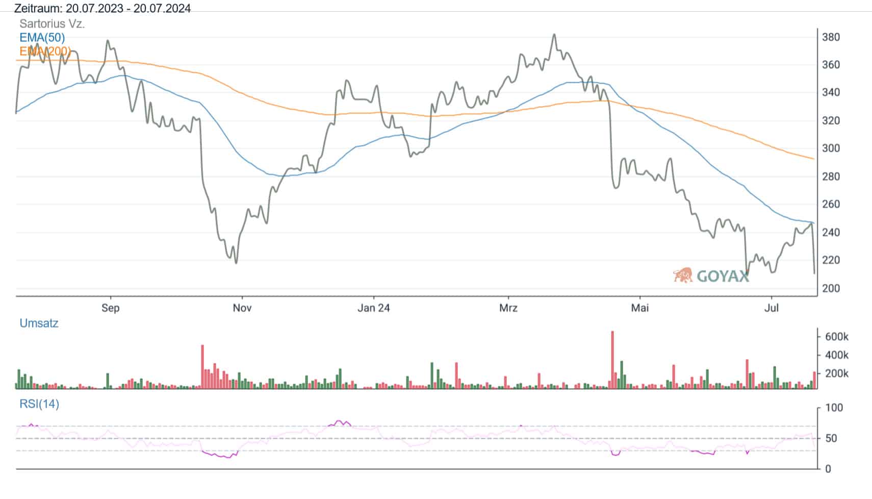 SUSS MicroTec Sartorius Aktien im Fokus. Topp/Flop. Und weiter?