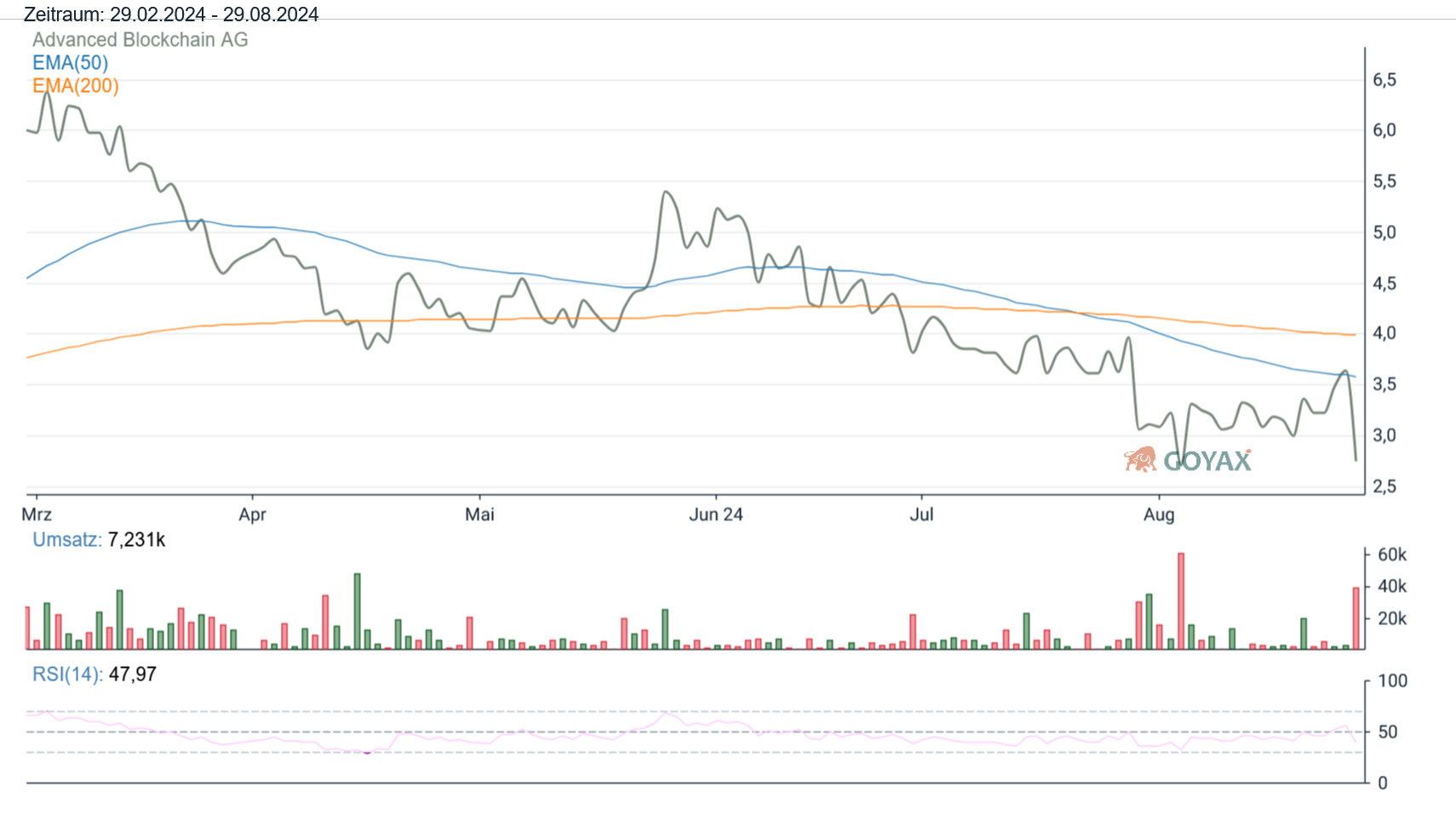 Advanced Blockchain Aktie Chart
