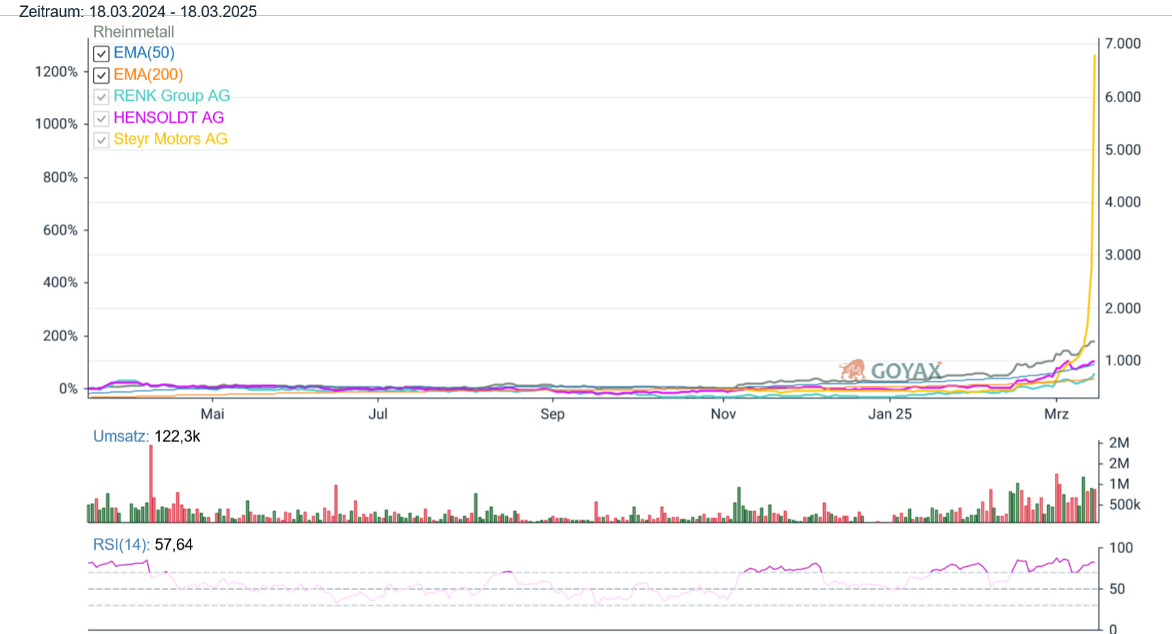 Chart Steyr Hensoldt Rheinmetall Renk Aktie, 1-Jahreszeitraum, XETRA Handel EUR,  Powered by Goyax.de.