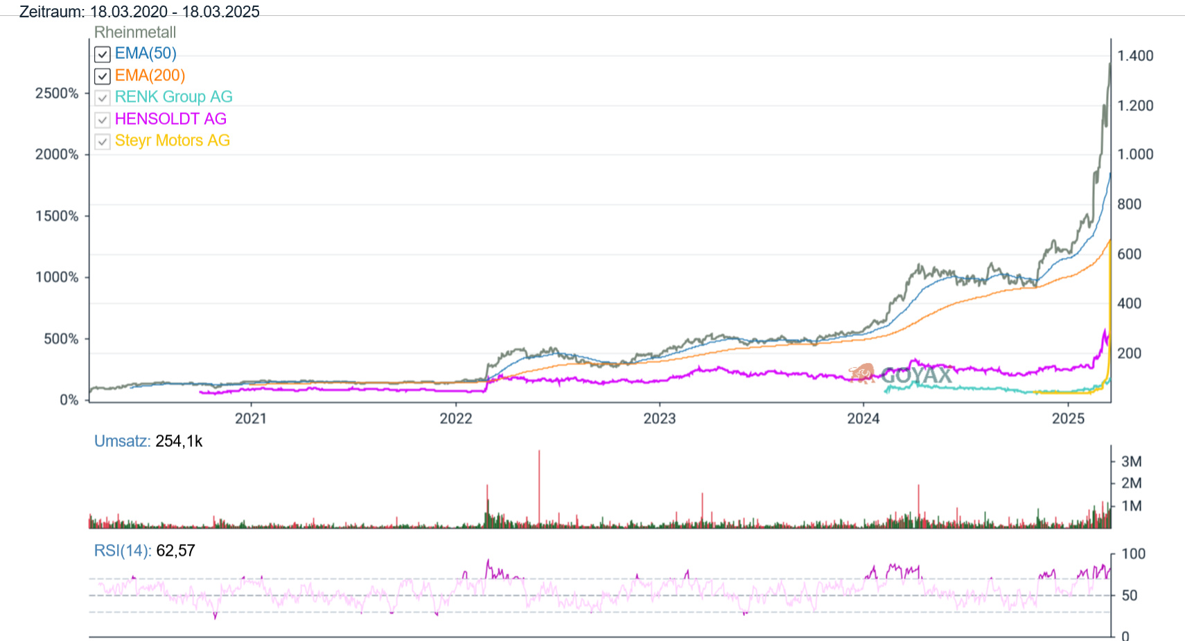 Chart Steyr Hensoldt Rheinmetall Renk Aktie, 5-Jahreszeitraum, XETRA Handel EUR,  